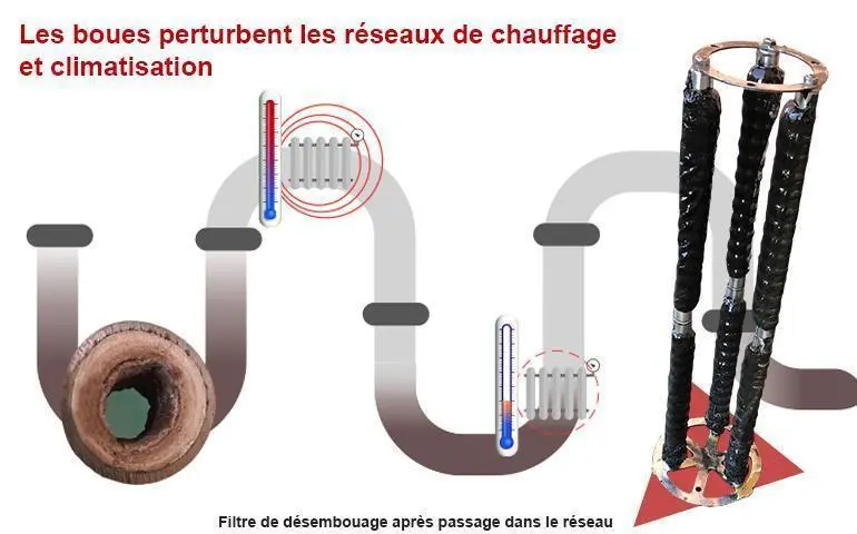 Schéma des dépôts et d’un filtre dans un réseau — nettoyage de chauffage à Rixensart