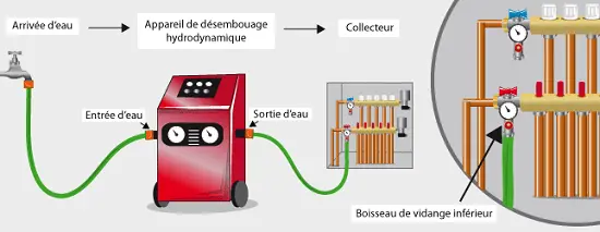Schéma du raccordement d’une machine au collecteur et aux radiateurs